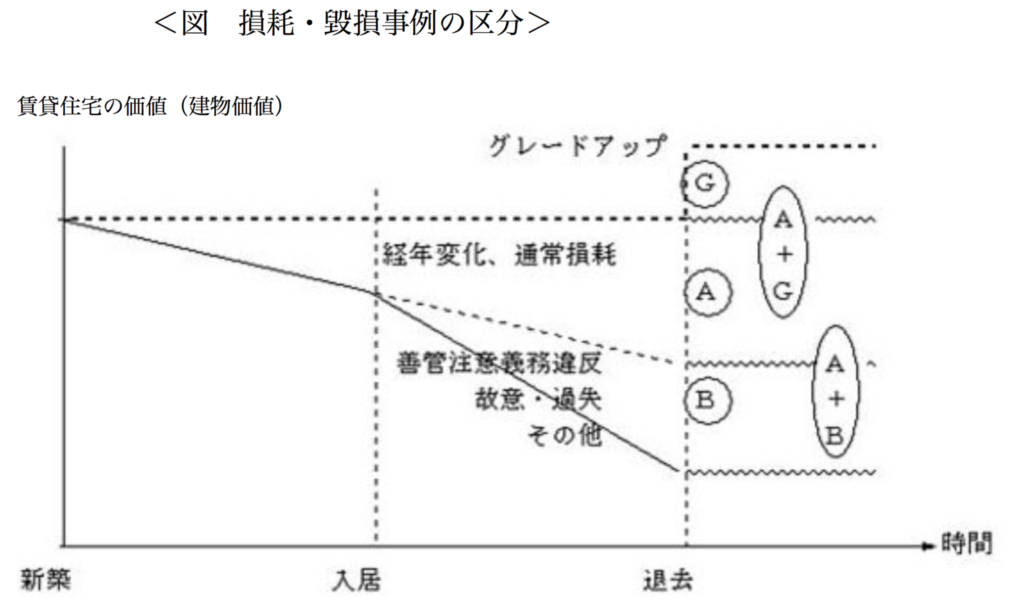 損耗・毀損事例の区分