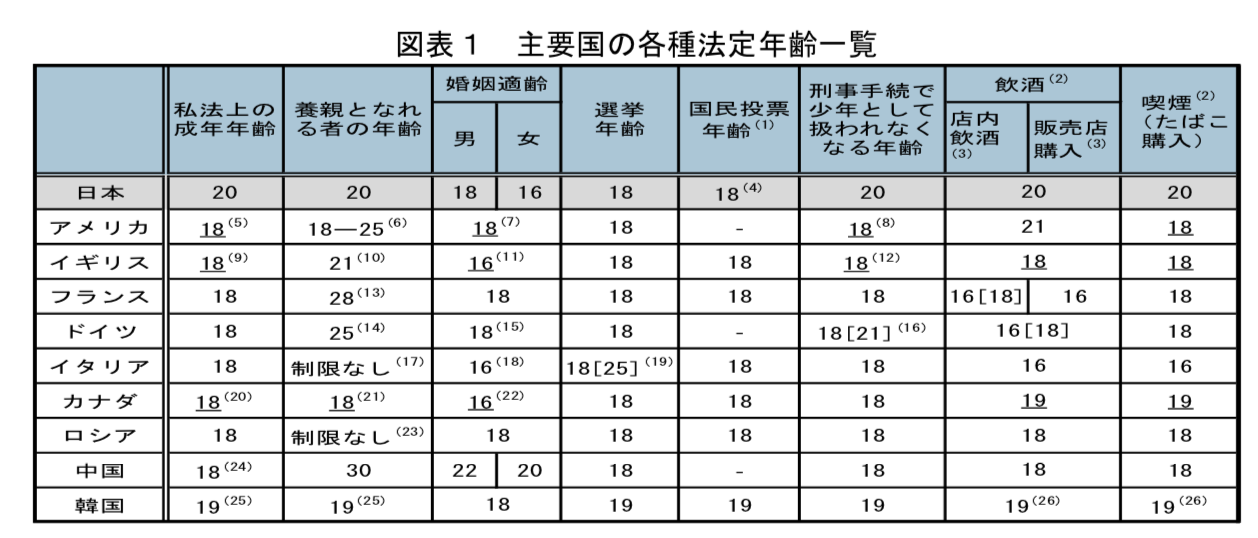 主要国の各種法定年齢一覧