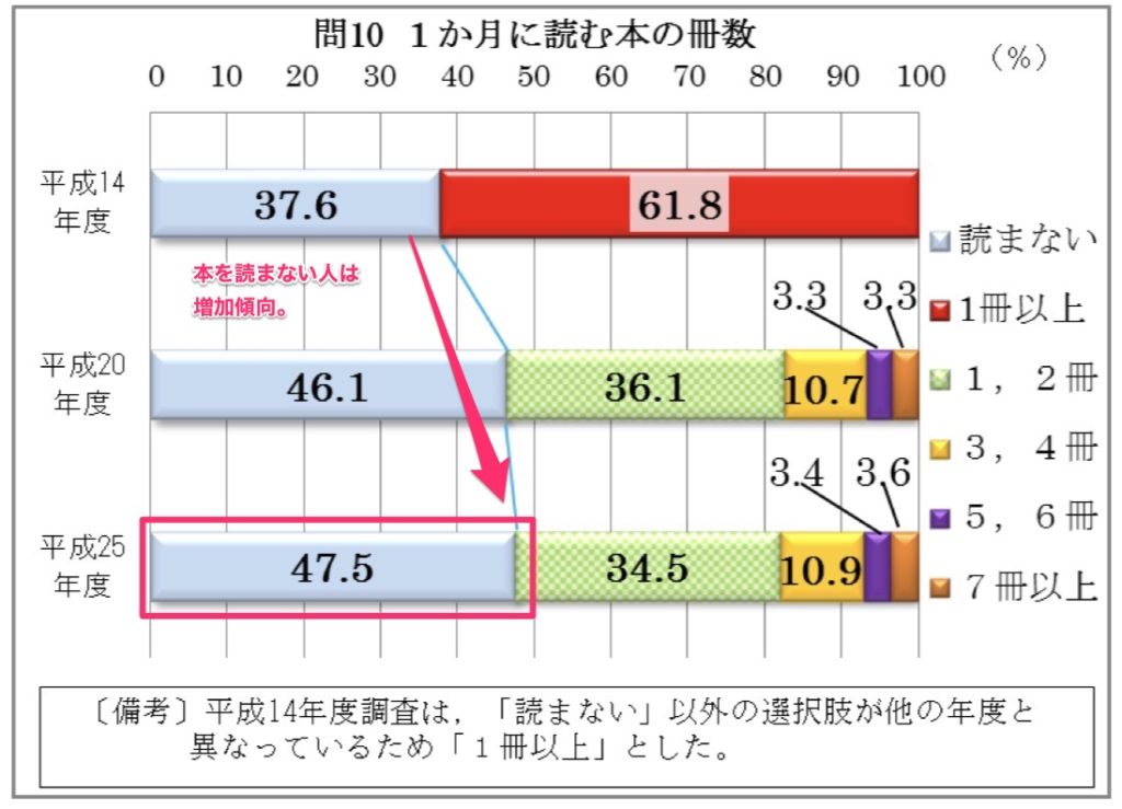 1ヶ月あたりの読書量調査