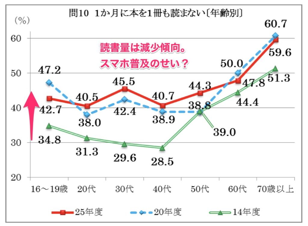1ヶ月あたりの読書量調査