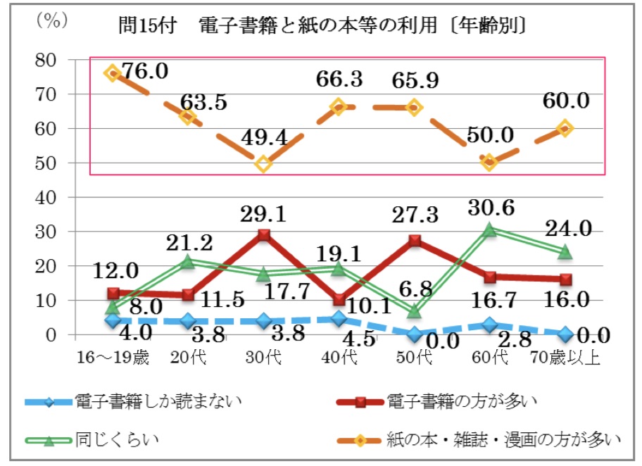 電子書籍と紙の本、漫画、雑誌の利用比率