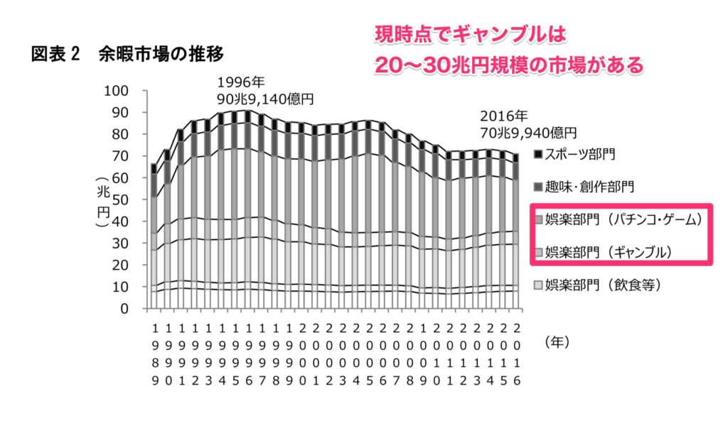 余暇市場の推移