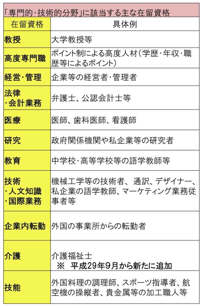 専門的・技術的分野に該当する主な在留資格